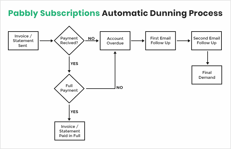 Pabbly Subscriptions Dunning Management